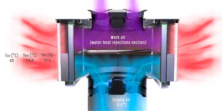 Energy Efficient Cooling Solutions